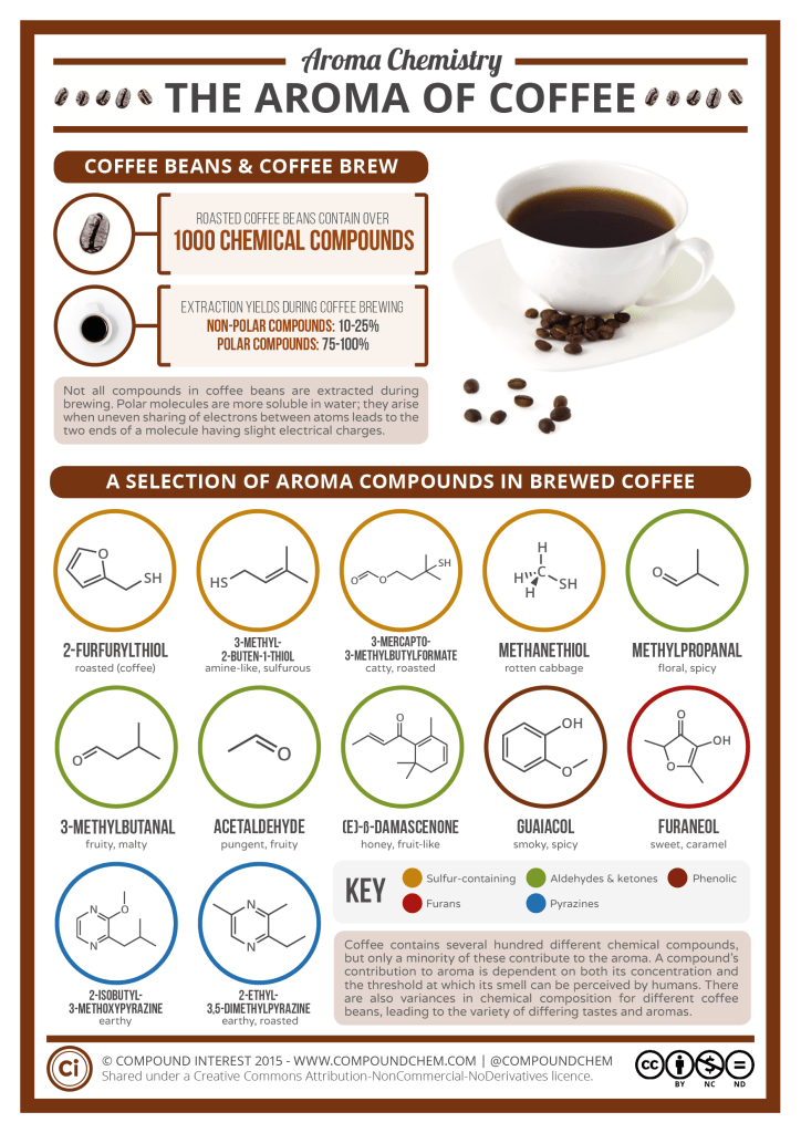Aroma-Chemistry-Coffee-724x1024
